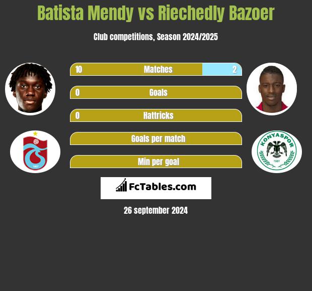 Batista Mendy vs Riechedly Bazoer h2h player stats