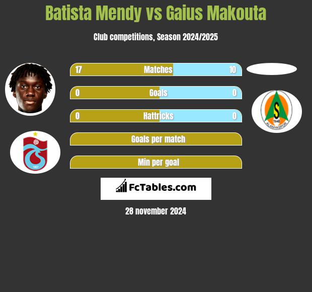 Batista Mendy vs Gaius Makouta h2h player stats