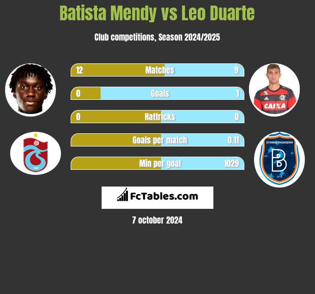 Batista Mendy vs Leo Duarte h2h player stats