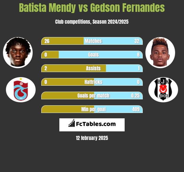 Batista Mendy vs Gedson Fernandes h2h player stats