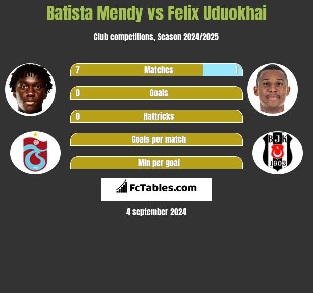 Batista Mendy vs Felix Uduokhai h2h player stats