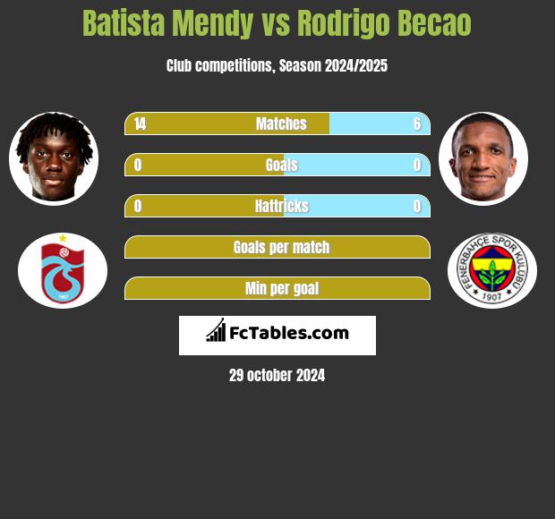 Batista Mendy vs Rodrigo Becao h2h player stats