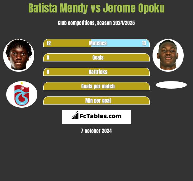 Batista Mendy vs Jerome Opoku h2h player stats