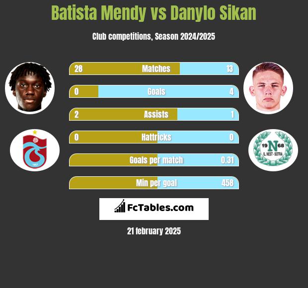 Batista Mendy vs Danylo Sikan h2h player stats