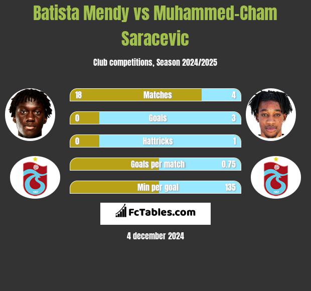 Batista Mendy vs Muhammed-Cham Saracevic h2h player stats