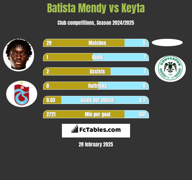 Batista Mendy vs Keyta h2h player stats