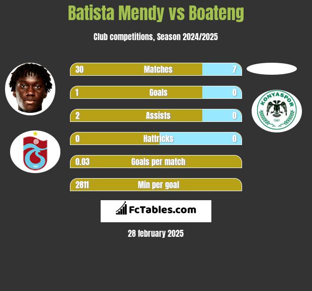 Batista Mendy vs Boateng h2h player stats