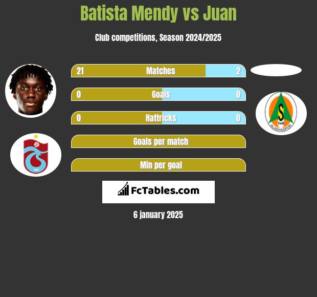 Batista Mendy vs Juan h2h player stats