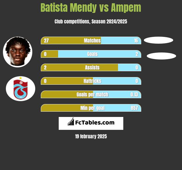 Batista Mendy vs Ampem h2h player stats