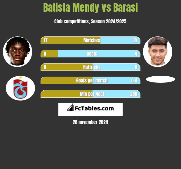 Batista Mendy vs Barasi h2h player stats