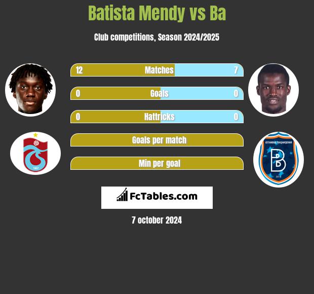 Batista Mendy vs Ba h2h player stats