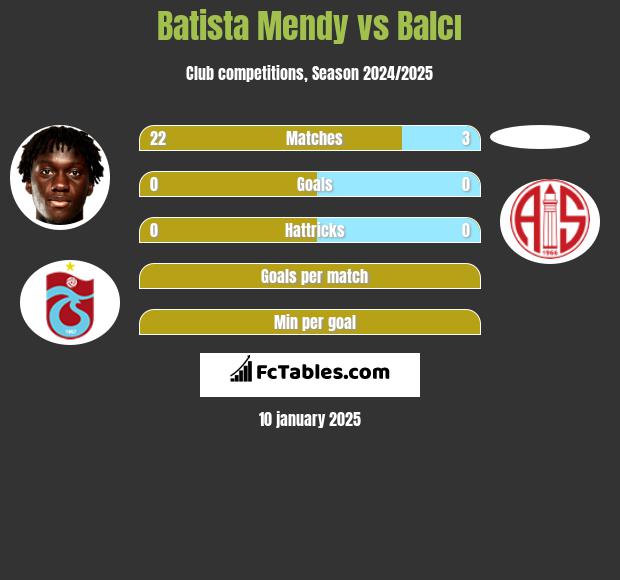 Batista Mendy vs Balcı h2h player stats