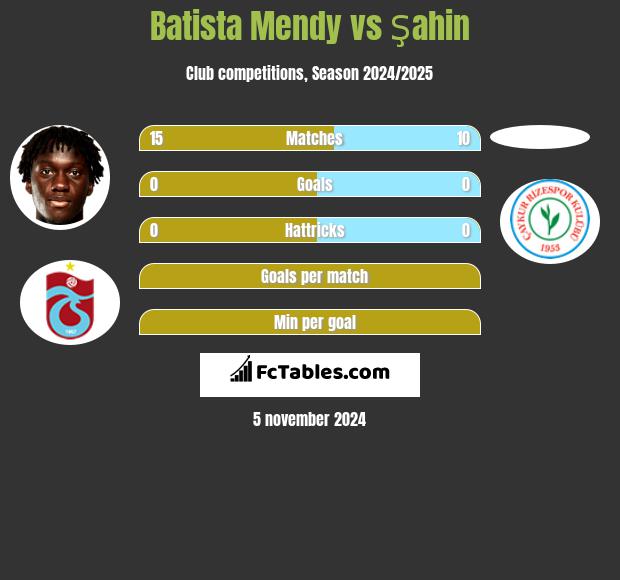 Batista Mendy vs Şahin h2h player stats