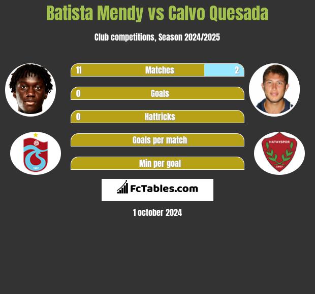 Batista Mendy vs Calvo Quesada h2h player stats