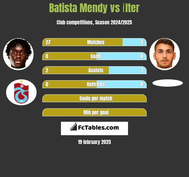 Batista Mendy vs İlter h2h player stats