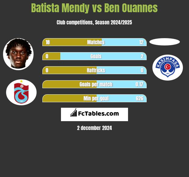 Batista Mendy vs Ben Ouannes h2h player stats