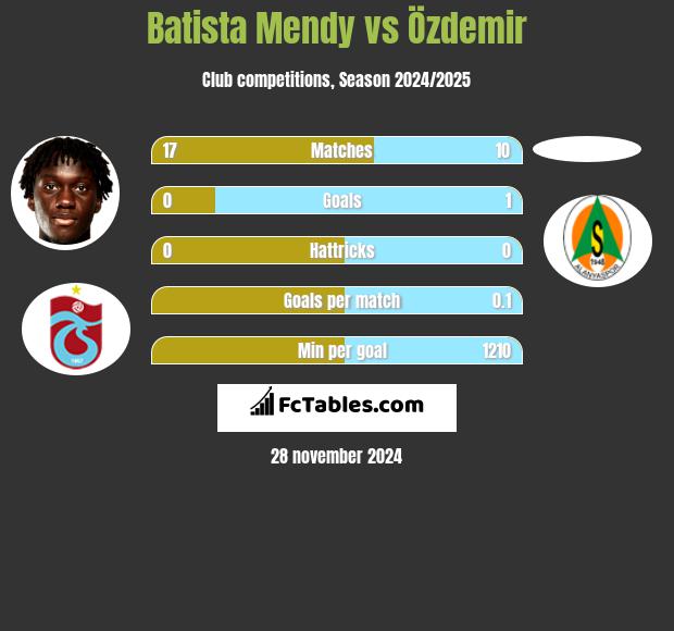 Batista Mendy vs Özdemir h2h player stats