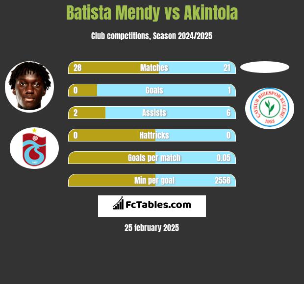 Batista Mendy vs Akintola h2h player stats