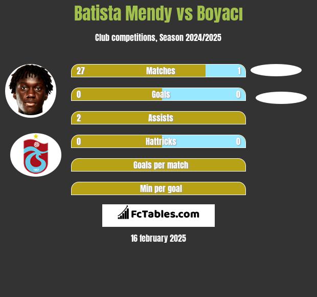 Batista Mendy vs Boyacı h2h player stats