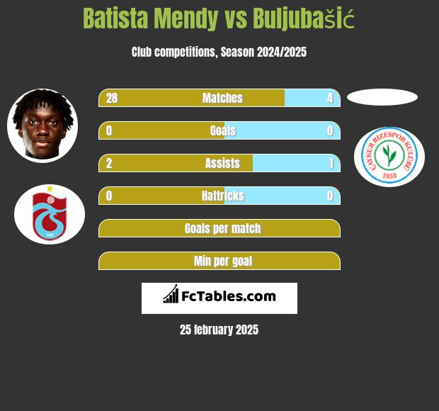 Batista Mendy vs Buljubašić h2h player stats