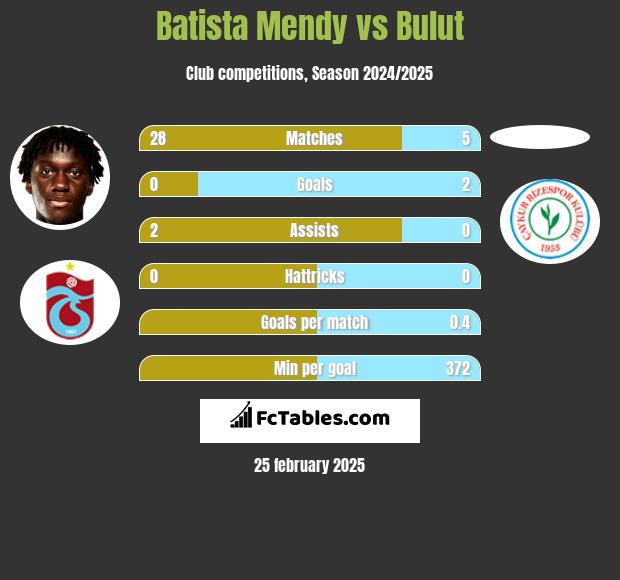 Batista Mendy vs Bulut h2h player stats