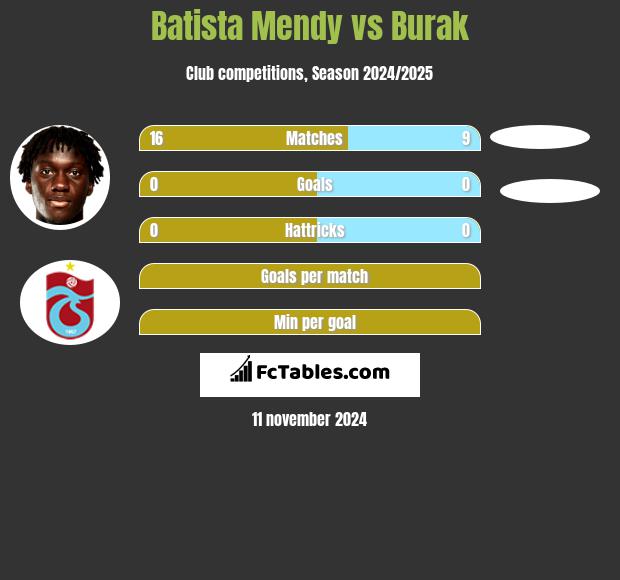 Batista Mendy vs Burak h2h player stats