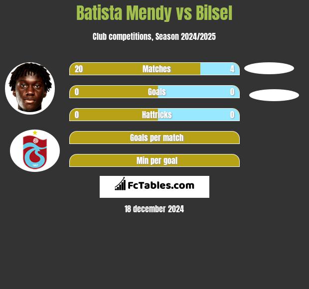 Batista Mendy vs Bilsel h2h player stats