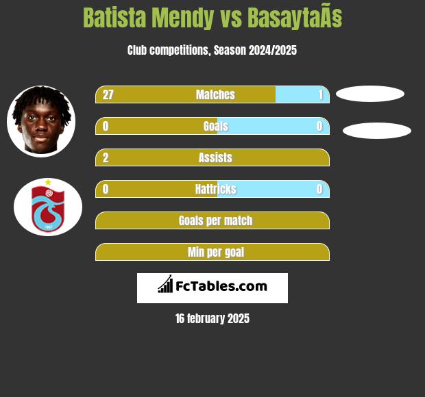 Batista Mendy vs BasaytaÃ§ h2h player stats