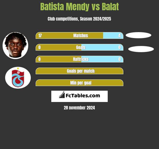 Batista Mendy vs Balat h2h player stats