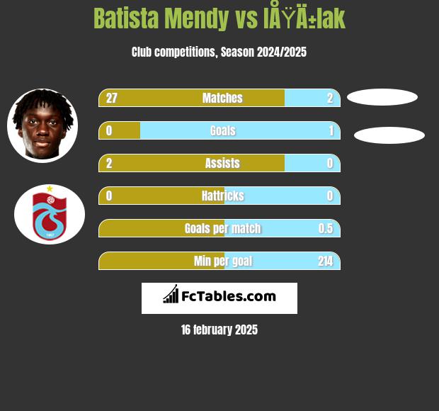 Batista Mendy vs IÅŸÄ±lak h2h player stats