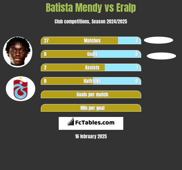 Batista Mendy vs Eralp h2h player stats