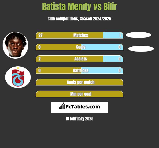 Batista Mendy vs Bilir h2h player stats