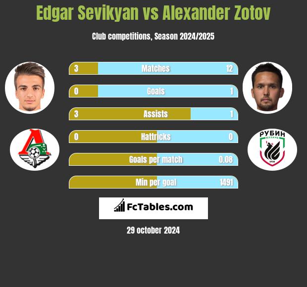 Edgar Sevikyan vs Alexander Zotov h2h player stats