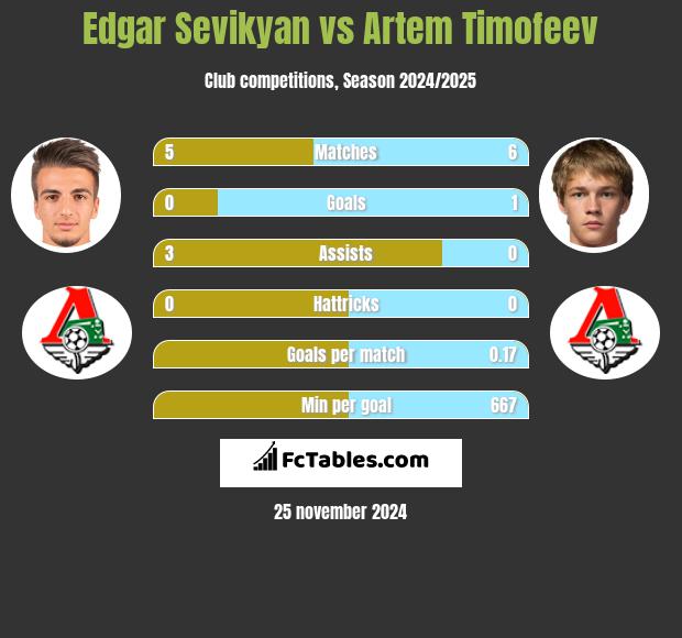 Edgar Sevikyan vs Artem Timofeev h2h player stats