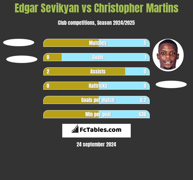 Edgar Sevikyan vs Christopher Martins h2h player stats