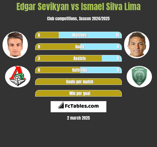 Edgar Sevikyan vs Ismael Silva Lima h2h player stats