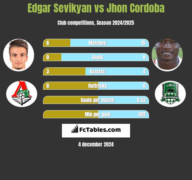 Edgar Sevikyan vs Jhon Cordoba h2h player stats