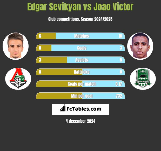 Edgar Sevikyan vs Joao Victor h2h player stats