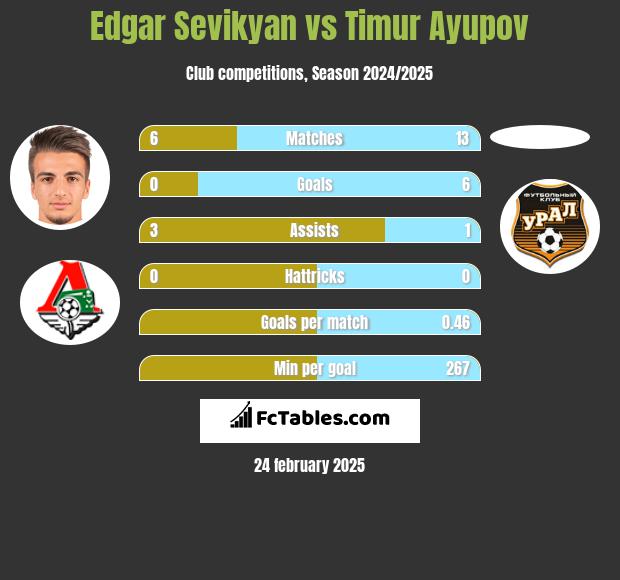 Edgar Sevikyan vs Timur Ayupov h2h player stats