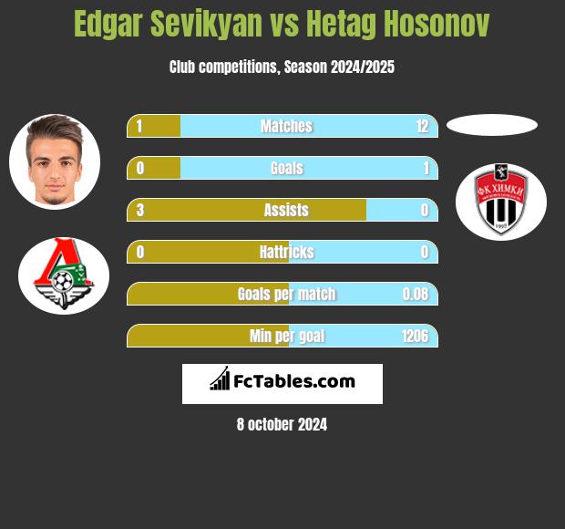 Edgar Sevikyan vs Hetag Hosonov h2h player stats