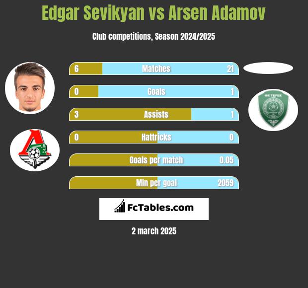 Edgar Sevikyan vs Arsen Adamov h2h player stats