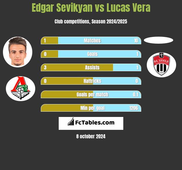 Edgar Sevikyan vs Lucas Vera h2h player stats