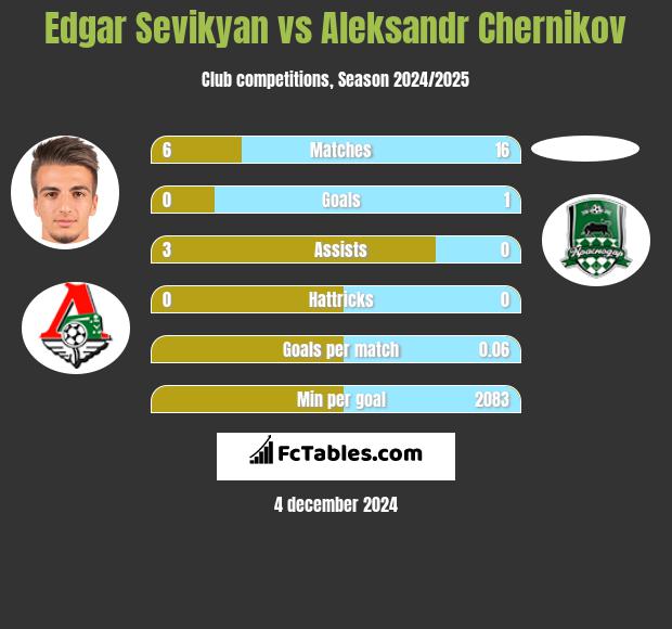 Edgar Sevikyan vs Aleksandr Chernikov h2h player stats