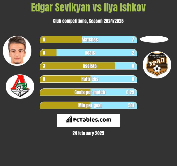 Edgar Sevikyan vs Ilya Ishkov h2h player stats