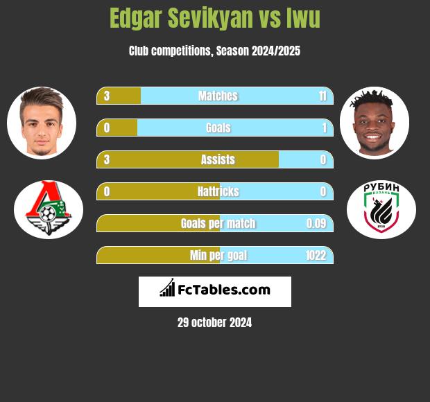 Edgar Sevikyan vs Iwu h2h player stats