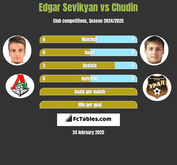 Edgar Sevikyan vs Chudin h2h player stats