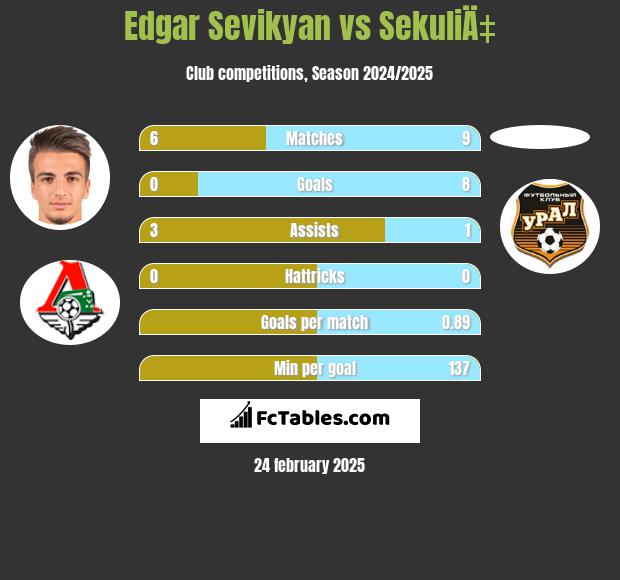 Edgar Sevikyan vs SekuliÄ‡ h2h player stats