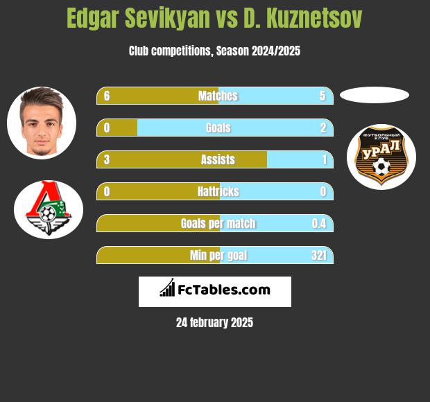 Edgar Sevikyan vs D. Kuznetsov h2h player stats