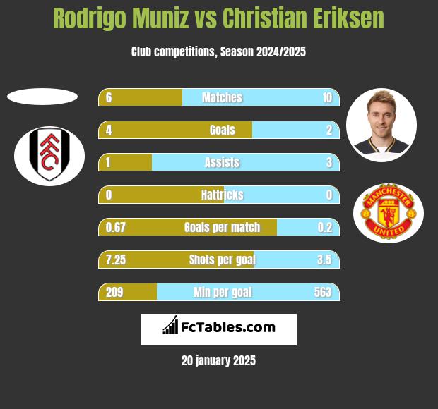 Rodrigo Muniz vs Christian Eriksen h2h player stats