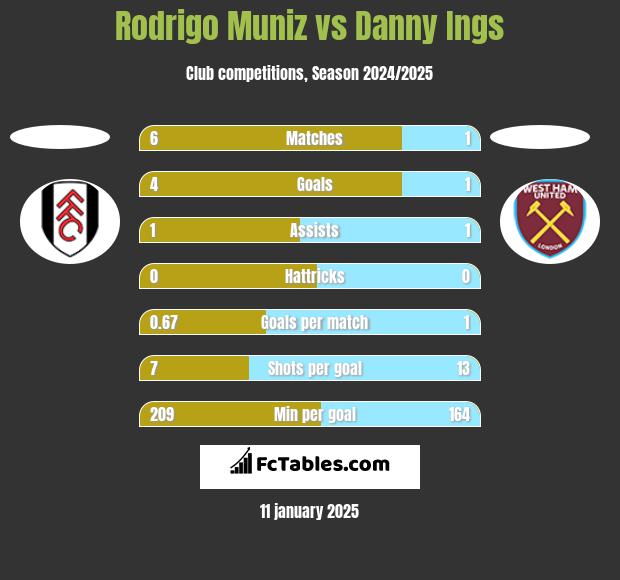 Rodrigo Muniz vs Danny Ings h2h player stats